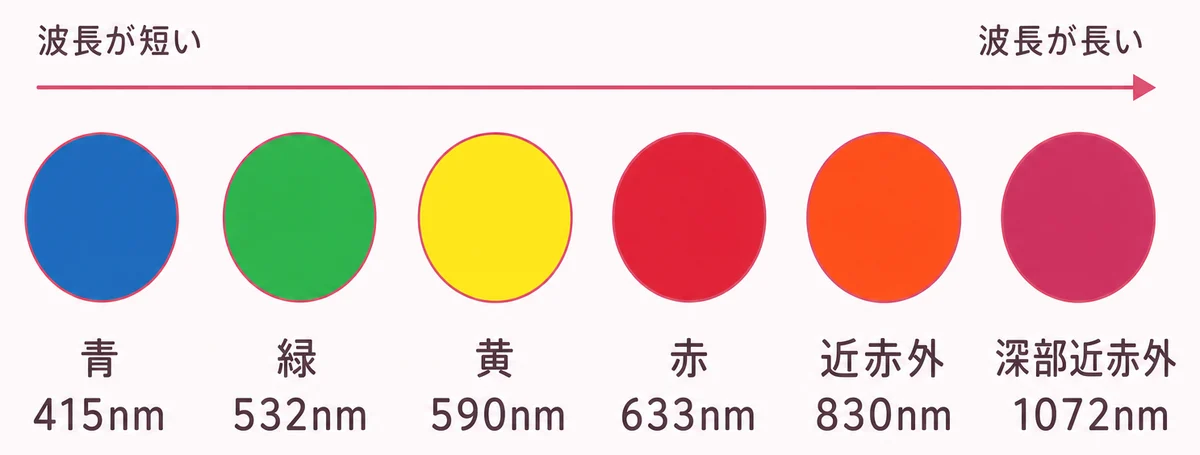 青415nmから深部近赤外1072nmまで、光の色と波長の一覧